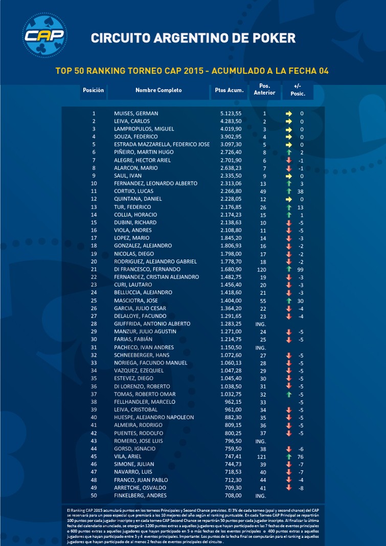 Ranking CAP 2015 Fecha 04-01