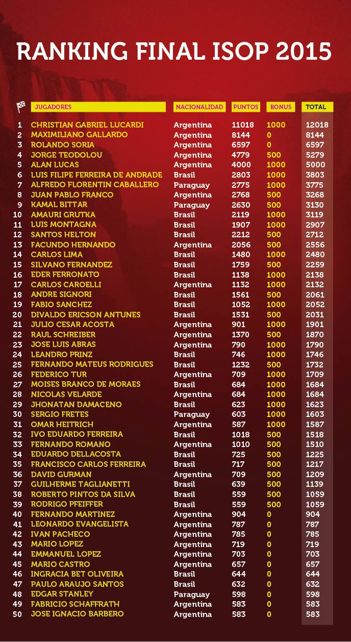 Ranking final Iguazu 2015 - Christian Lucardi 