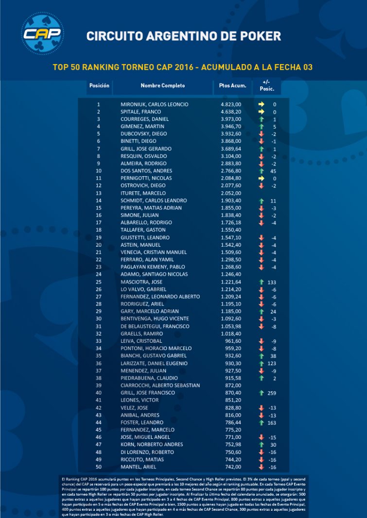 Ranking CAP 2016 Fecha 03-01 Mironiuk