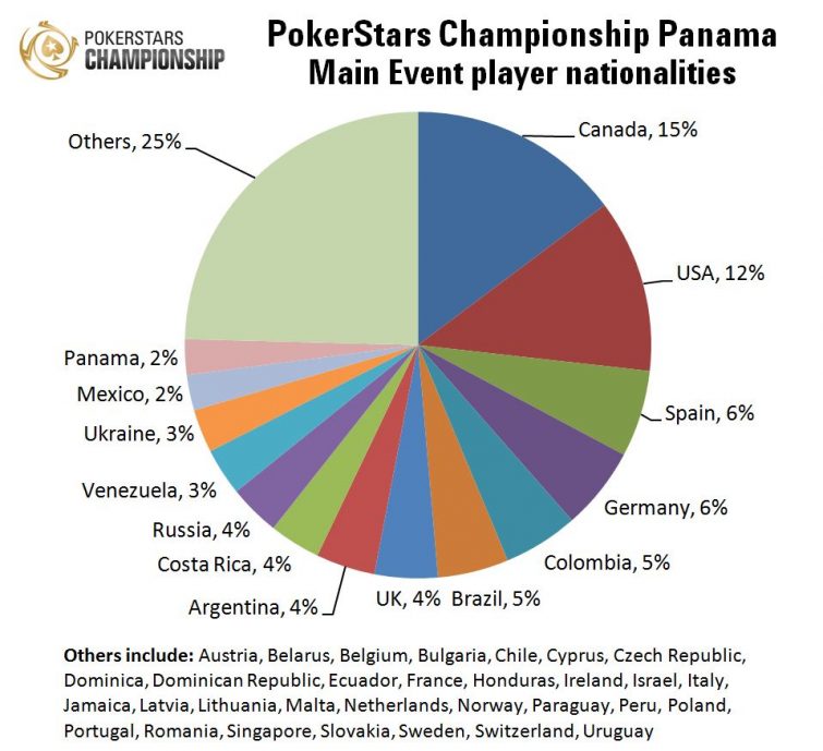 PokerStars_Championship_Panama_2017_Main_Event_player_nationalities